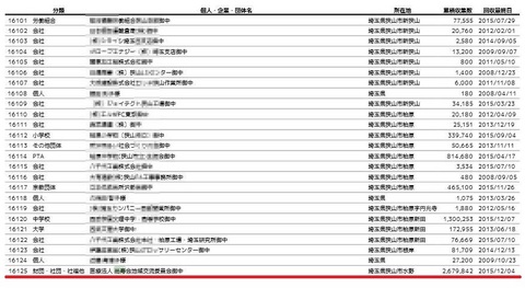 エコキャップ収集参加者(都道府県別) - capkaisyu_pre.pdf.jpg
